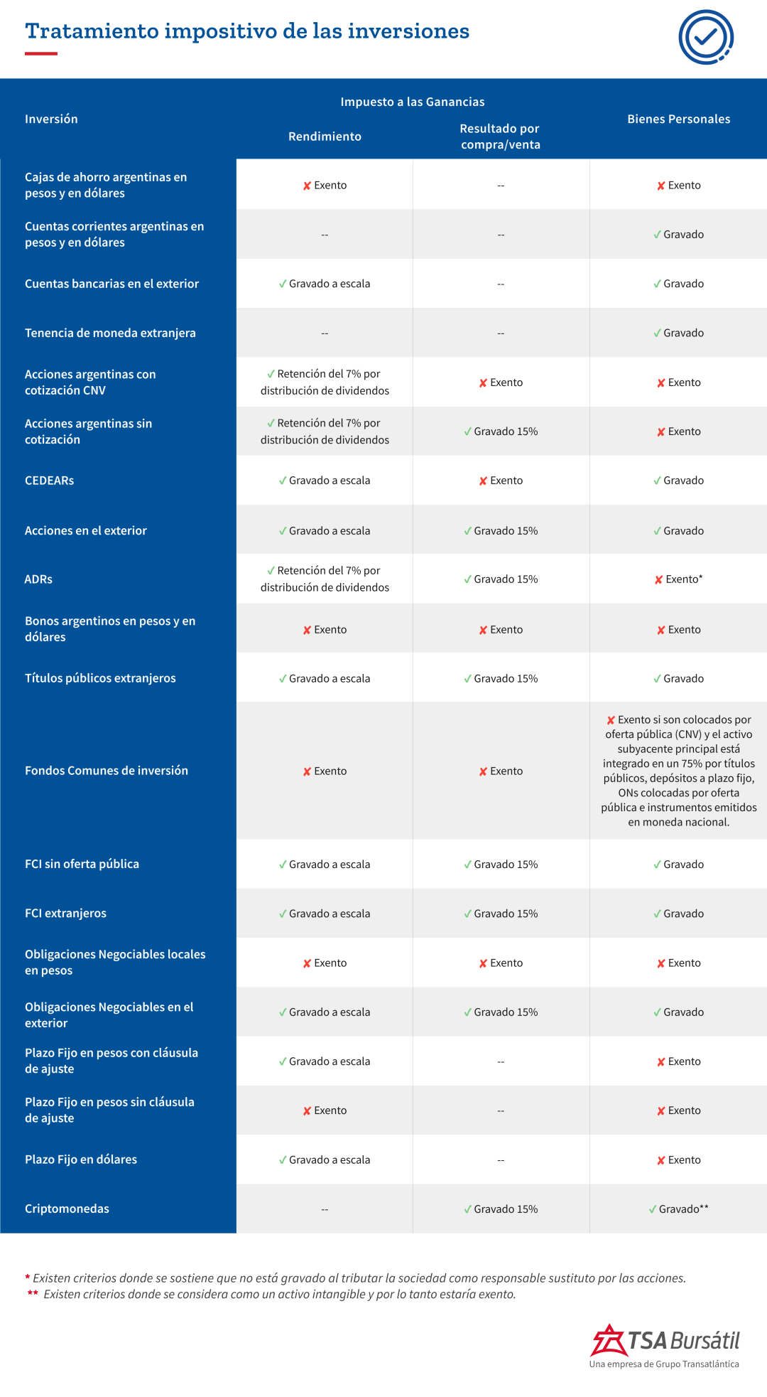 Tratamiento impositivo de las inversiones