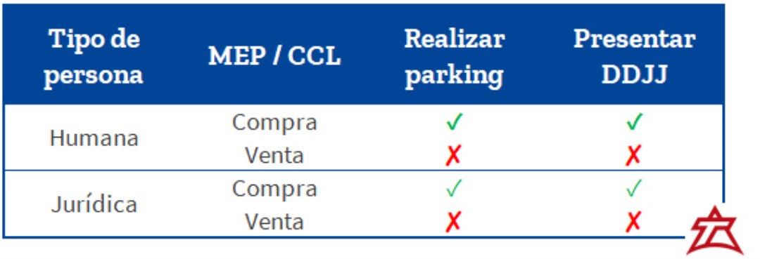 Tabla de plazos de permanencia para la liquidación de valores negociables que aplican para personas humanas y jurídicas