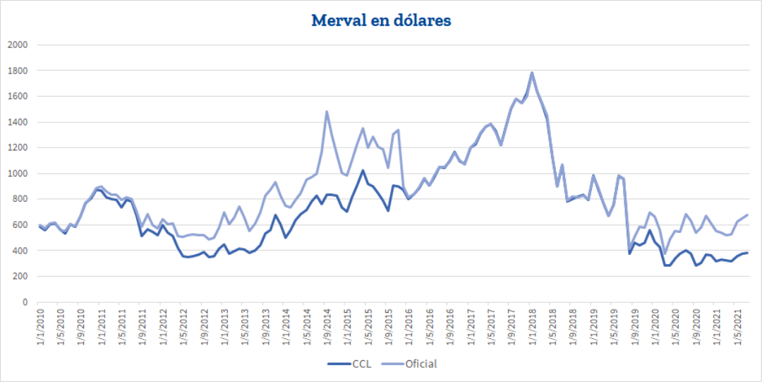 Merval en dólares