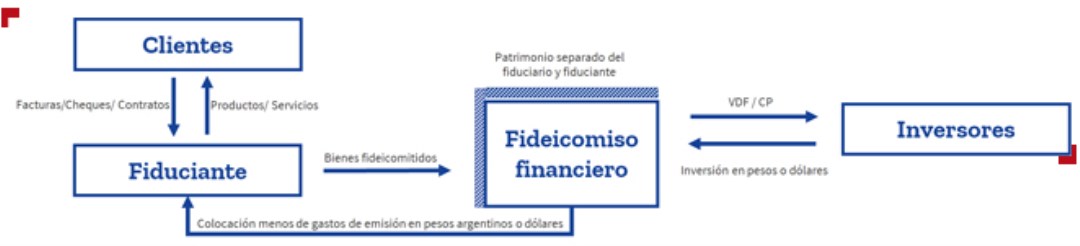 Esquema de funcionamiento de fideicomiso financiero
