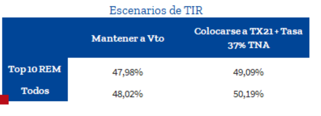 Escenarios de TIR