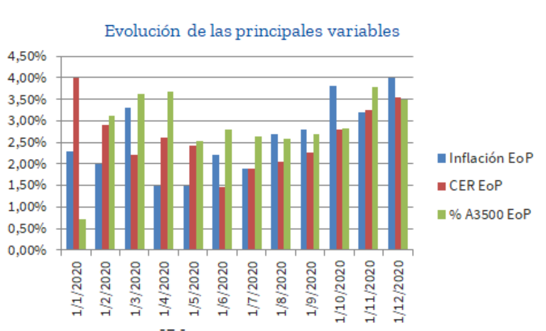 Evolución de las principales variables