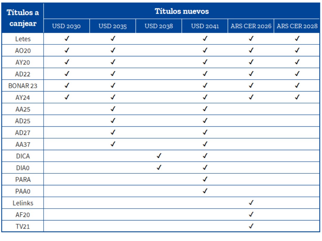Tabla de posibilidades de canje según tenencias